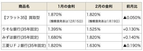 各銀行の前月比での金利変化