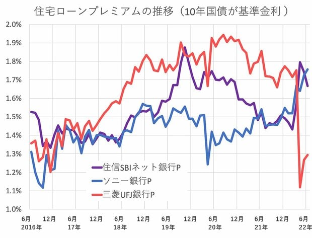 グラフ：10年国債と相関ある銀行のプレミアム推移