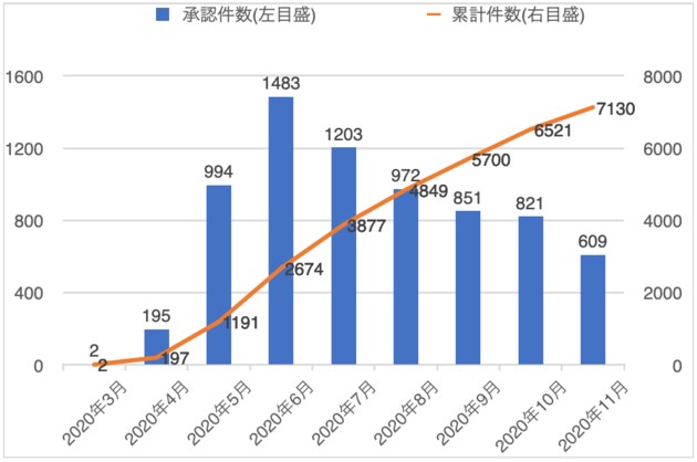 フラット35等の条件変更承認件数