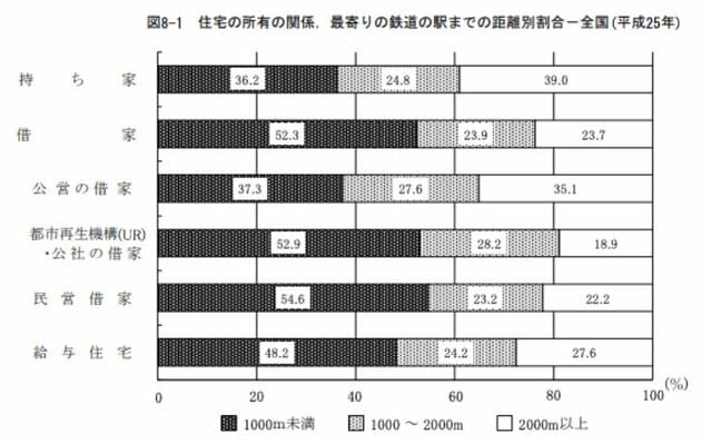 住宅の所有関係ごとの駅までの距離