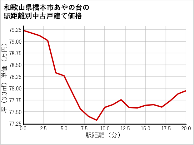 和歌山県橋本市あやの台の徒歩距離別の中古戸建て坪単価
