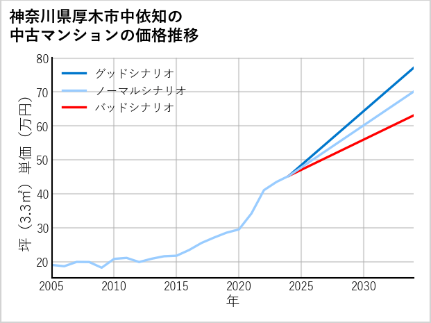 神奈川県厚木市中依知の中古マンション価格推移