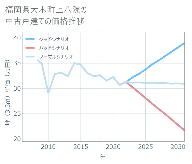 福岡県大木町上八院の中古戸建て価格推移