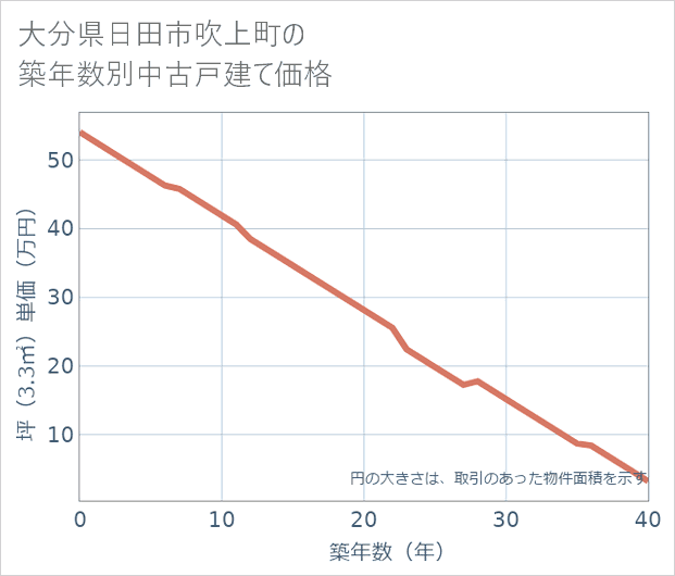 大分県日田市吹上町の築年数別の中古戸建て坪単価