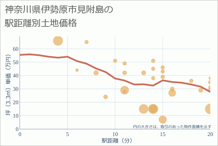 神奈川県伊勢原市見附島の徒歩距離別の土地坪単価