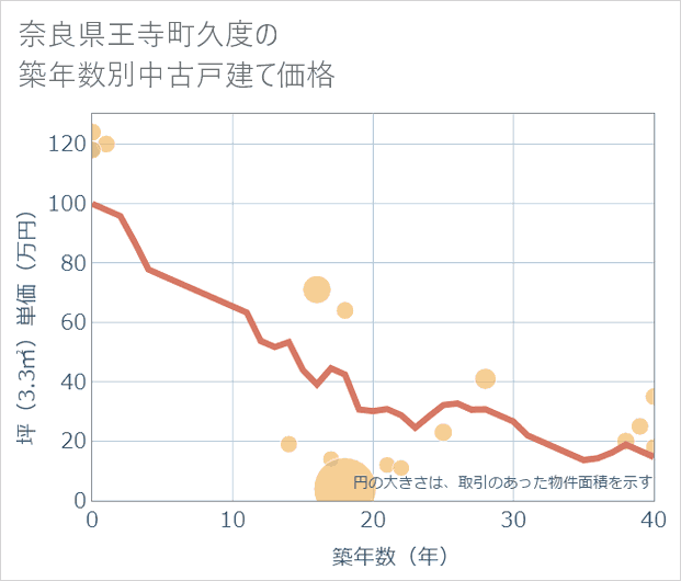 奈良県王寺町久度の築年数別の中古戸建て坪単価