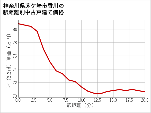 神奈川県茅ケ崎市香川の徒歩距離別の中古戸建て坪単価