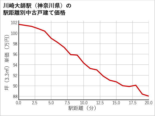 川崎大師駅（神奈川県）の徒歩距離別の中古戸建て坪単価
