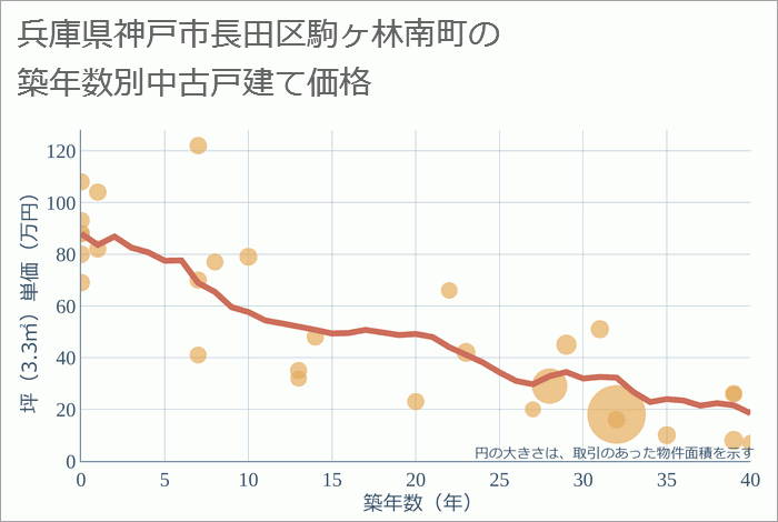 兵庫県神戸市長田区駒ヶ林南町の築年数別の中古戸建て坪単価