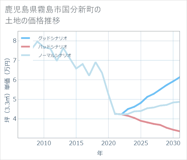 鹿児島県霧島市国分新町の土地価格推移