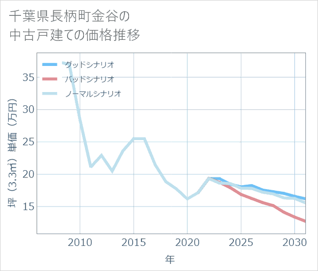 千葉県長柄町金谷の中古戸建て価格推移