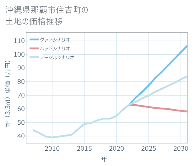 沖縄県那覇市住吉町の土地価格推移
