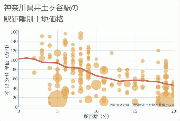 井土ヶ谷駅（神奈川県）の徒歩距離別の土地坪単価