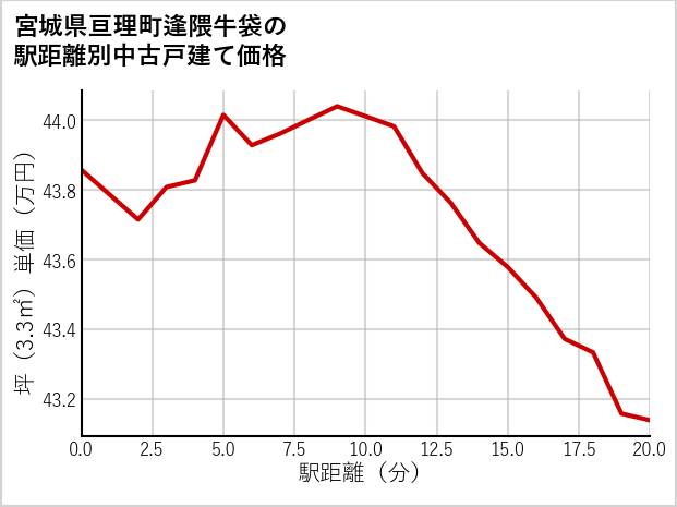 宮城県亘理町逢隈牛袋の徒歩距離別の中古戸建て坪単価