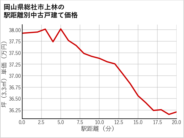 岡山県総社市上林の徒歩距離別の中古戸建て坪単価