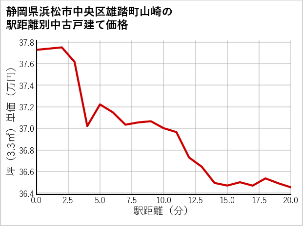 静岡県浜松市中央区雄踏町山崎の徒歩距離別の中古戸建て坪単価