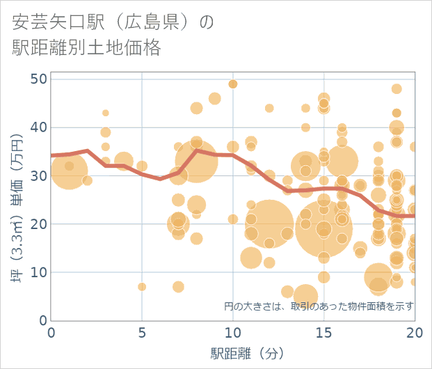 安芸矢口駅(広島県)の徒歩距離別の土地坪単価