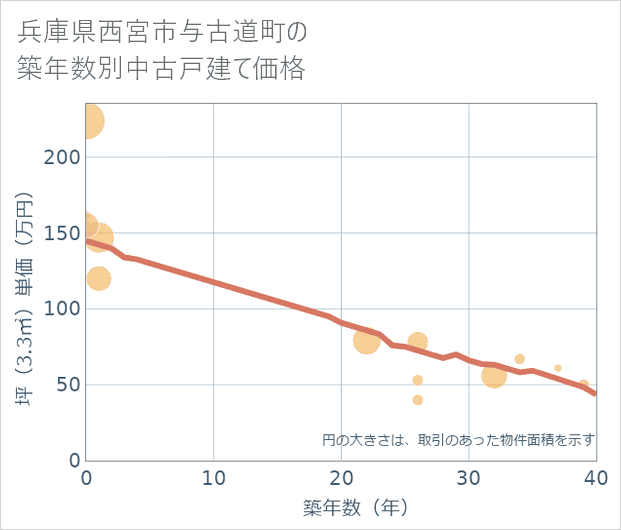 兵庫県西宮市与古道町の築年数別の中古戸建て坪単価