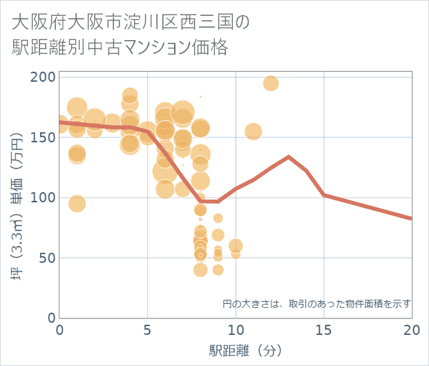大阪府大阪市淀川区西三国の徒歩距離別の中古マンション坪単価