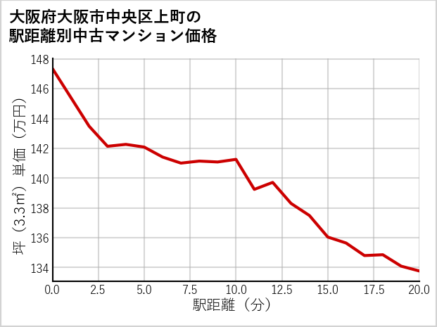 大阪府大阪市中央区上町の徒歩距離別の中古マンション坪単価