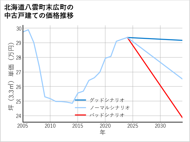 北海道八雲町末広町の中古戸建て価格推移