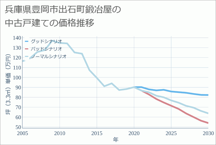 兵庫県豊岡市出石町鍛冶屋の中古戸建て価格推移