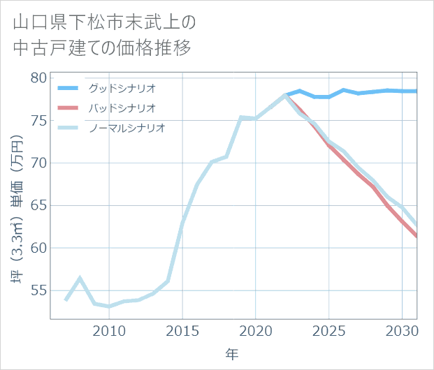 山口県下松市末武上の中古戸建て価格推移