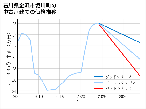 石川県金沢市堀川町の中古戸建て価格推移