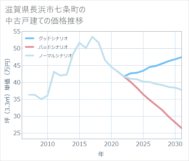 滋賀県長浜市七条町の中古戸建て価格推移