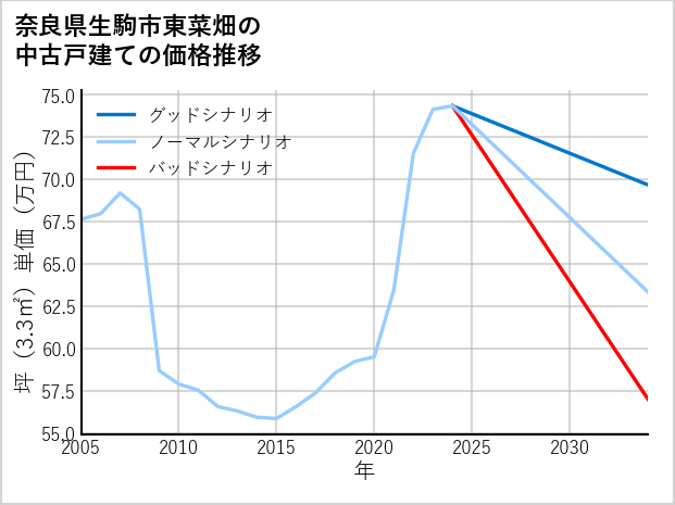 奈良県生駒市東菜畑の中古戸建て価格推移