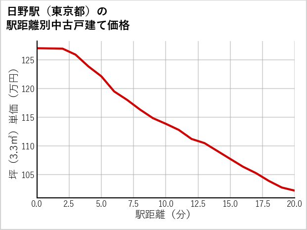 日野駅（東京都）の徒歩距離別の中古戸建て坪単価