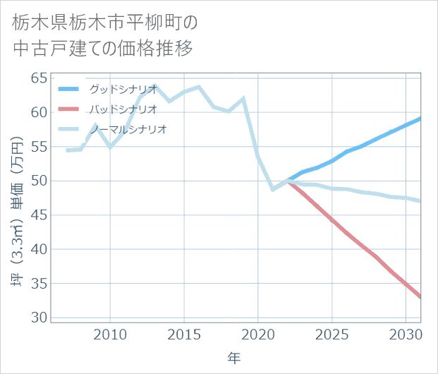 栃木県栃木市平柳町の中古戸建て価格推移