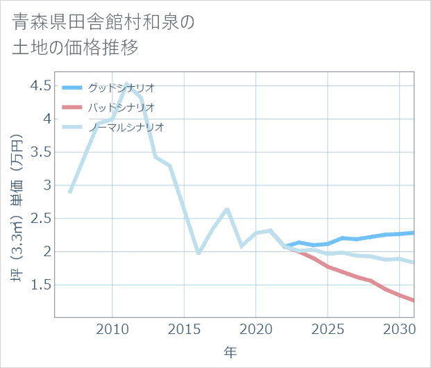 青森県田舎館村和泉の土地価格推移