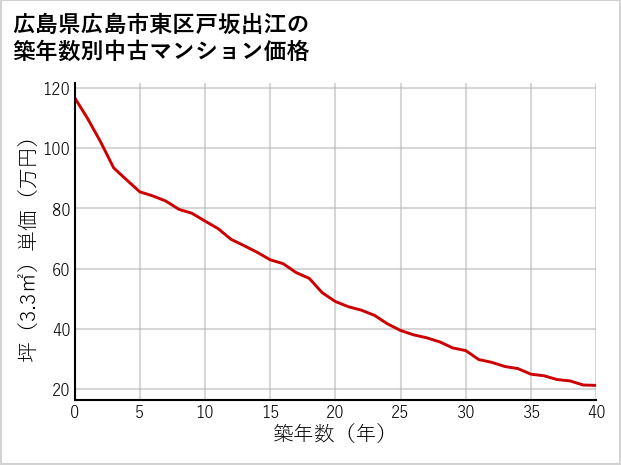 広島県広島市東区戸坂出江の築年数別の中古マンション坪単価
