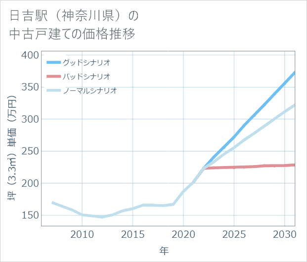 日吉駅(神奈川県)の中古戸建て価格推移