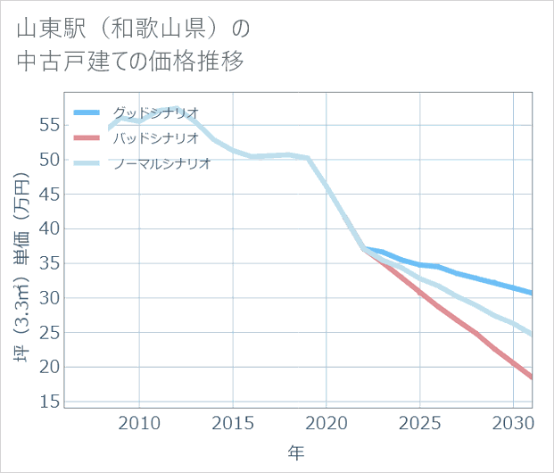 山東駅(和歌山県)の中古戸建て価格推移