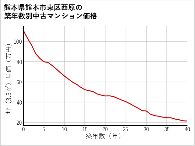 熊本県熊本市東区西原の築年数別の中古マンション坪単価