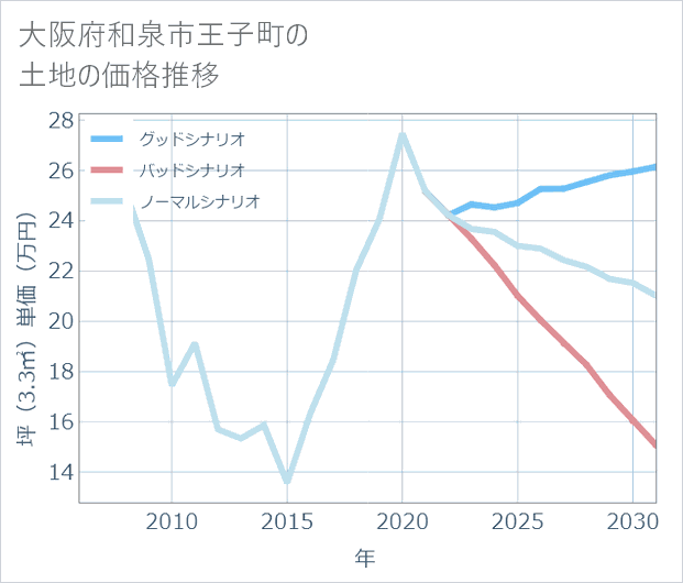 大阪府和泉市王子町の土地価格推移
