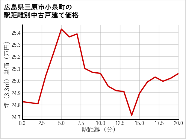 広島県三原市小泉町の徒歩距離別の中古戸建て坪単価