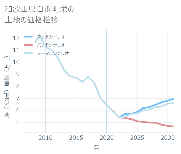 和歌山県白浜町栄の土地価格推移