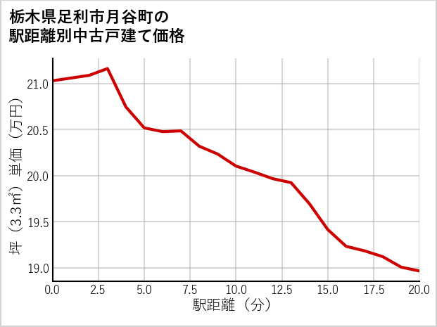 栃木県足利市月谷町の徒歩距離別の中古戸建て坪単価