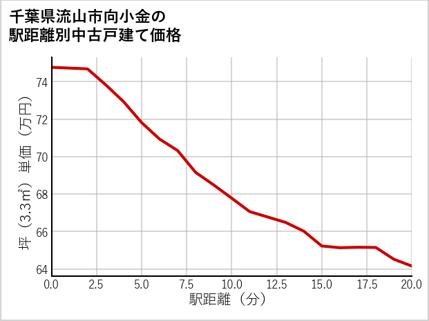 千葉県流山市向小金の徒歩距離別の中古戸建て坪単価