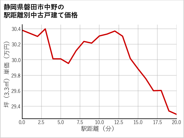 静岡県磐田市中野の徒歩距離別の中古戸建て坪単価