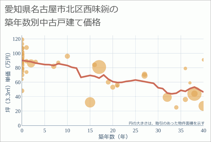 愛知県名古屋市北区西味鋺の築年数別の中古戸建て坪単価