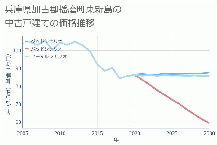 兵庫県加古郡播磨町東新島の中古戸建て価格推移