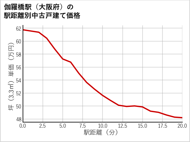 伽羅橋駅（大阪府）の徒歩距離別の中古戸建て坪単価