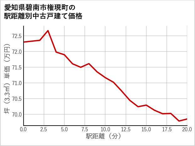 愛知県碧南市権現町の徒歩距離別の中古戸建て坪単価