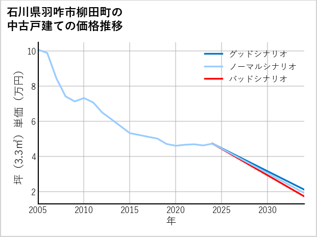 石川県羽咋市柳田町の中古戸建て価格推移