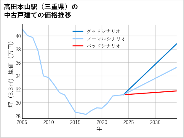 高田本山駅（三重県）の中古戸建て価格推移