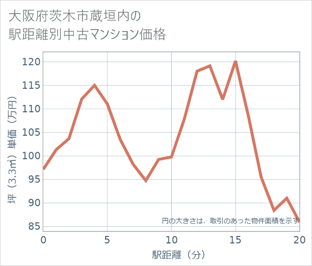 大阪府茨木市蔵垣内の徒歩距離別の中古マンション坪単価